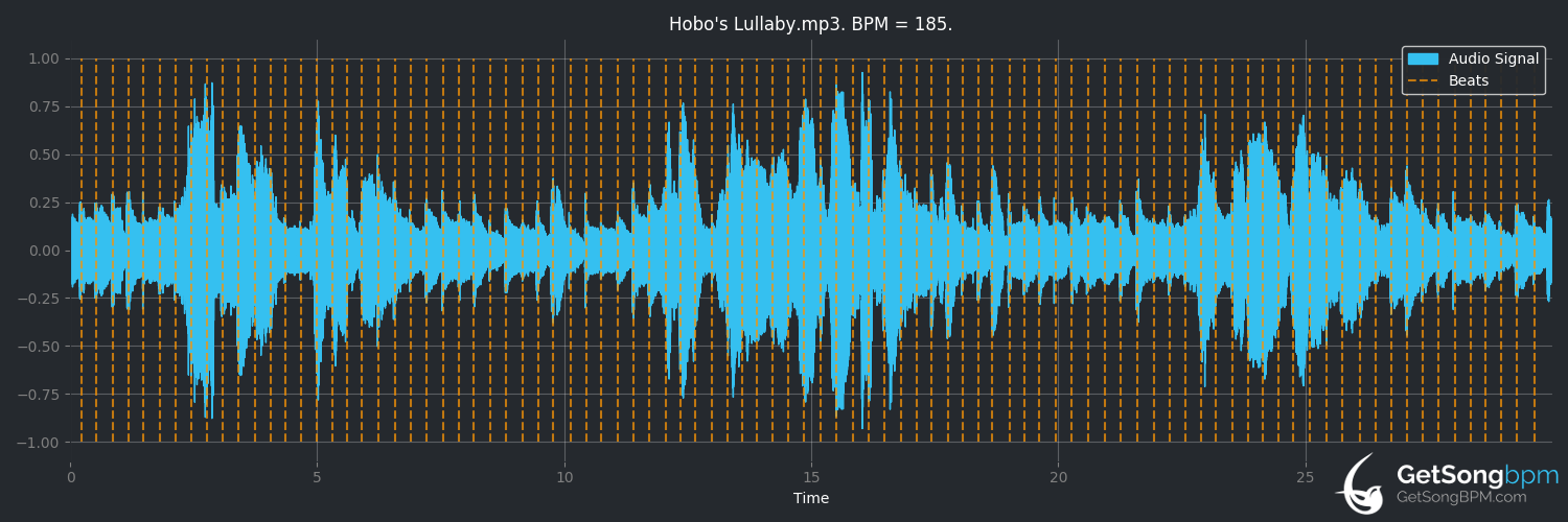bpm analysis for Hobo's Lullaby (Arlo Guthrie)