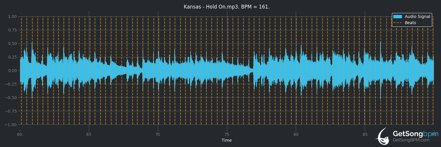 bpm analysis for Hold On (Kansas)