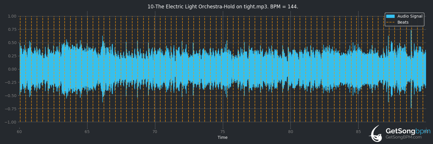 bpm analysis for Hold On Tight (Electric Light Orchestra)