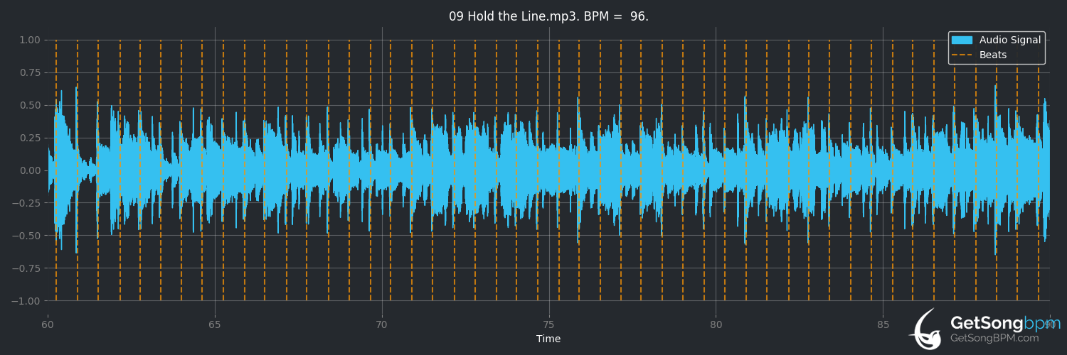 bpm analysis for Hold the Line (Toto)