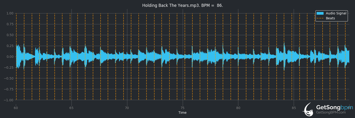 bpm analysis for Holding Back the Years (Simply Red)
