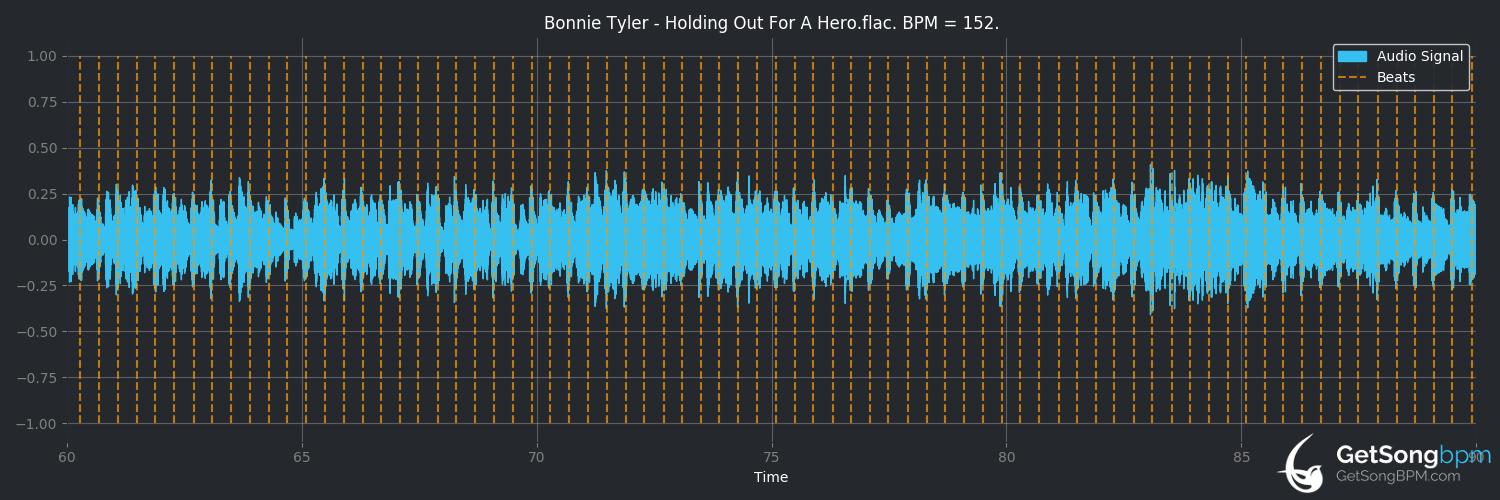 bpm analysis for Holding Out for a Hero (Bonnie Tyler)