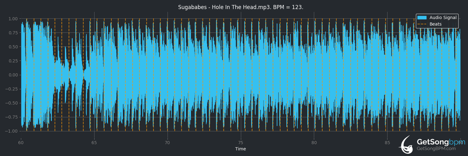 bpm analysis for Hole in the Head (Sugababes)