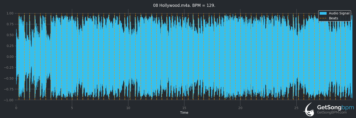 bpm analysis for Hollywood (Collective Soul)