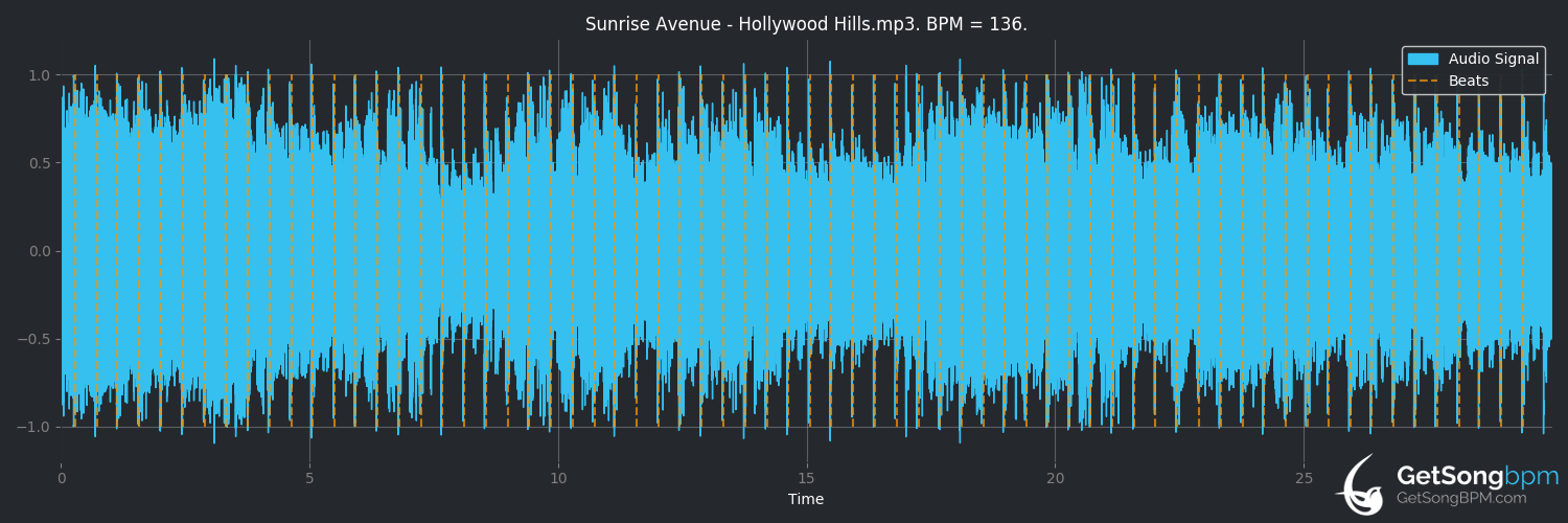 bpm analysis for Hollywood Hills (Sunrise Avenue)