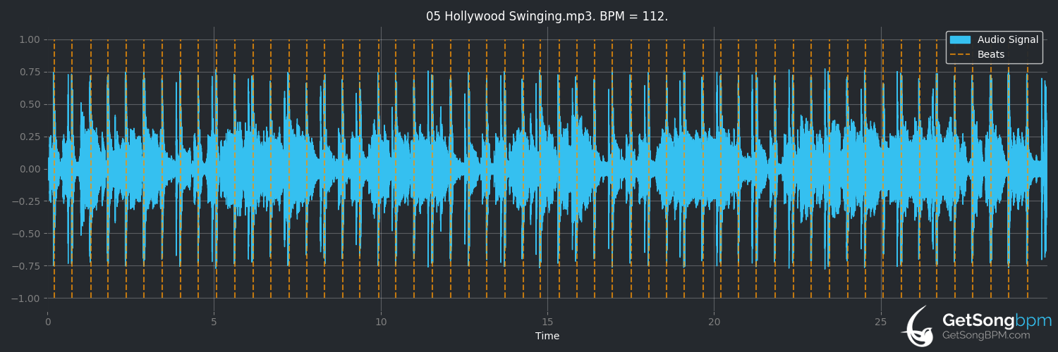 bpm analysis for Hollywood Swinging (Kool & The Gang)
