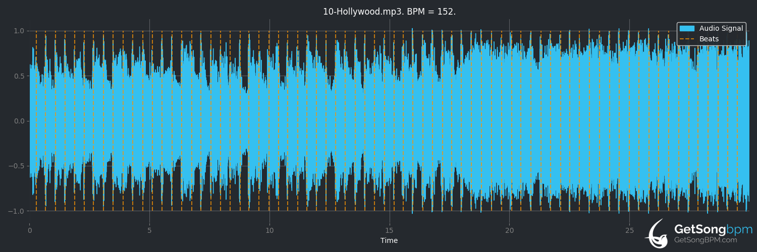 bpm analysis for Hollywood (The Cranberries)