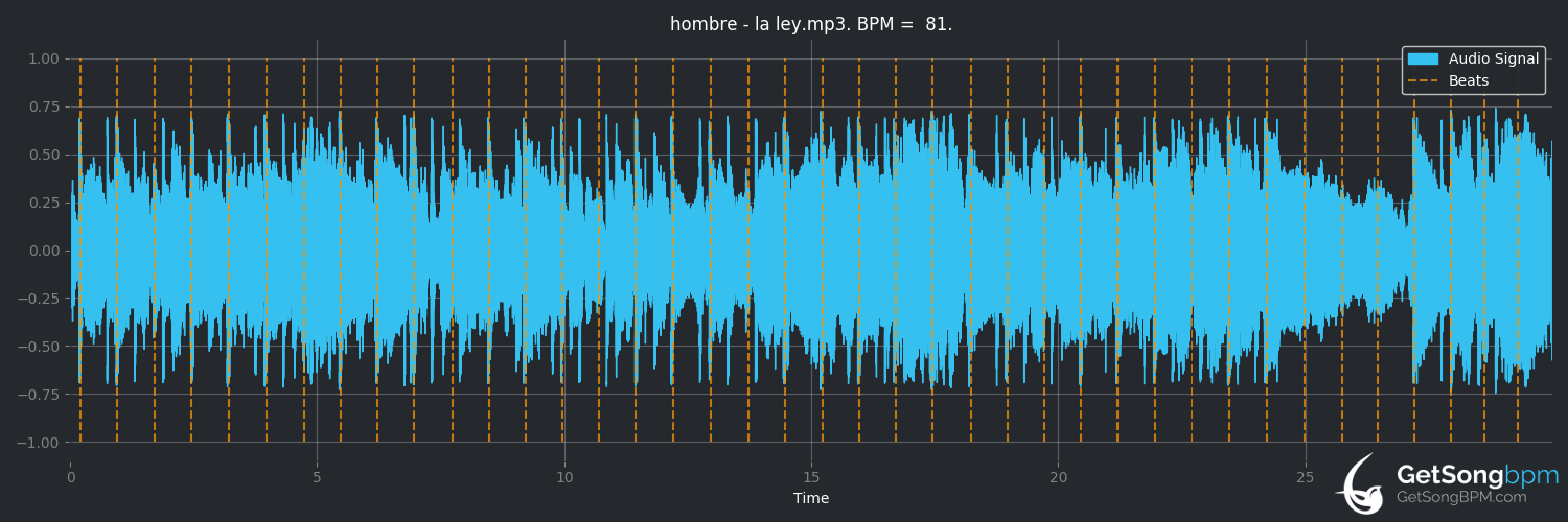 bpm analysis for Hombre (La Ley)