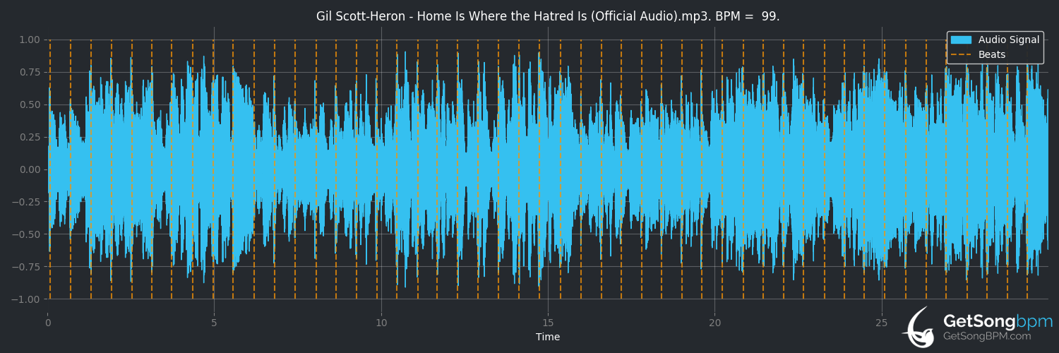 bpm analysis for Home Is Where the Hatred Is (Gil Scott-Heron)