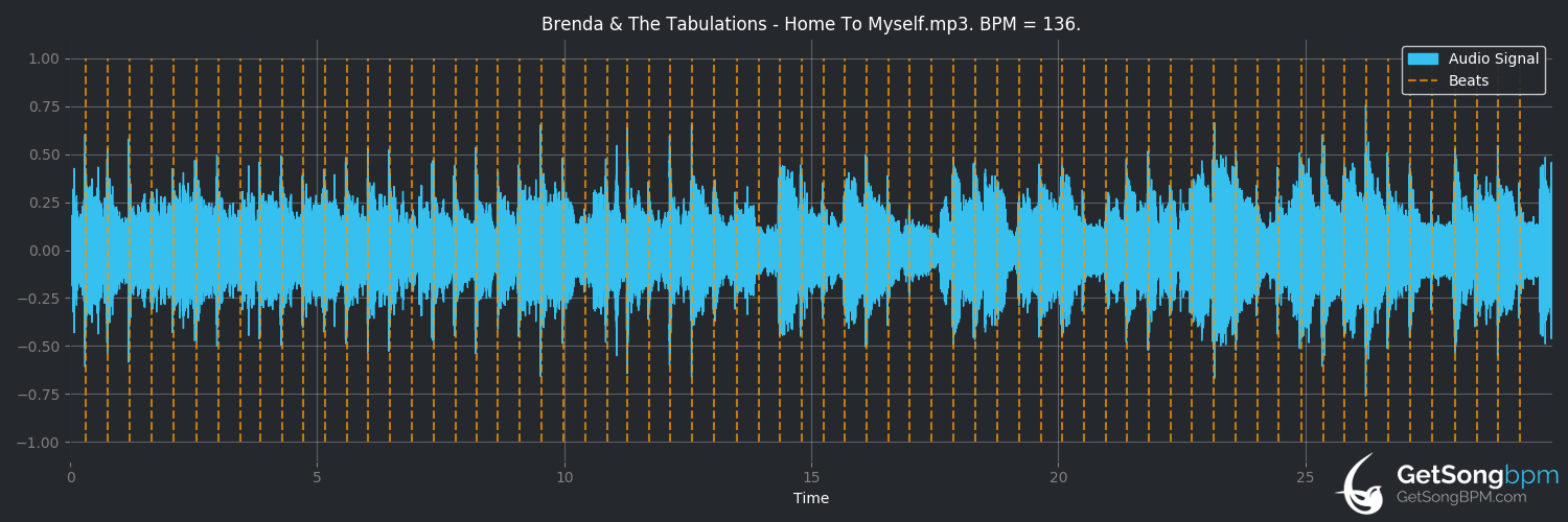 bpm analysis for Home To Myself (Brenda & the Tabulations)