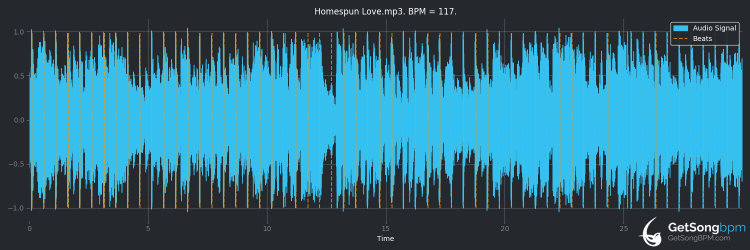 bpm analysis for Homespun Love (Steel Magnolia)