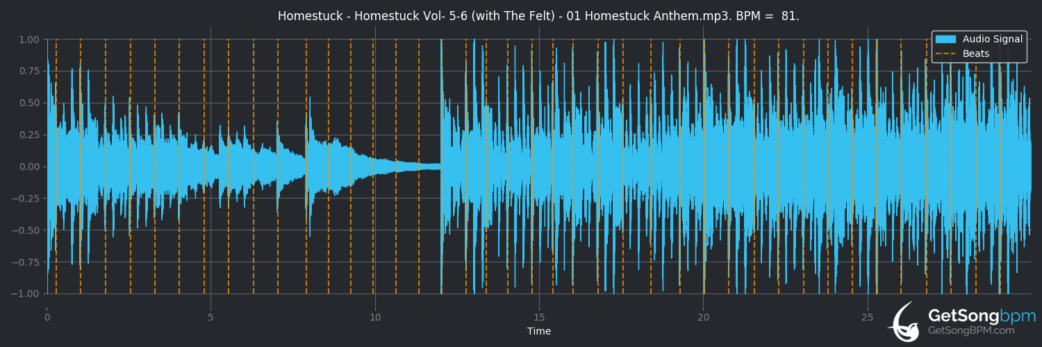 bpm analysis for Homestuck Anthem (Homestuck)