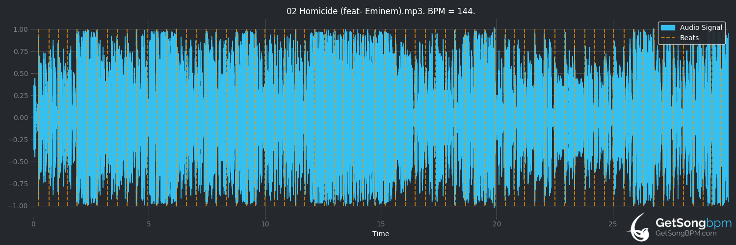 bpm analysis for Homicide (feat. Eminem) (Logic)