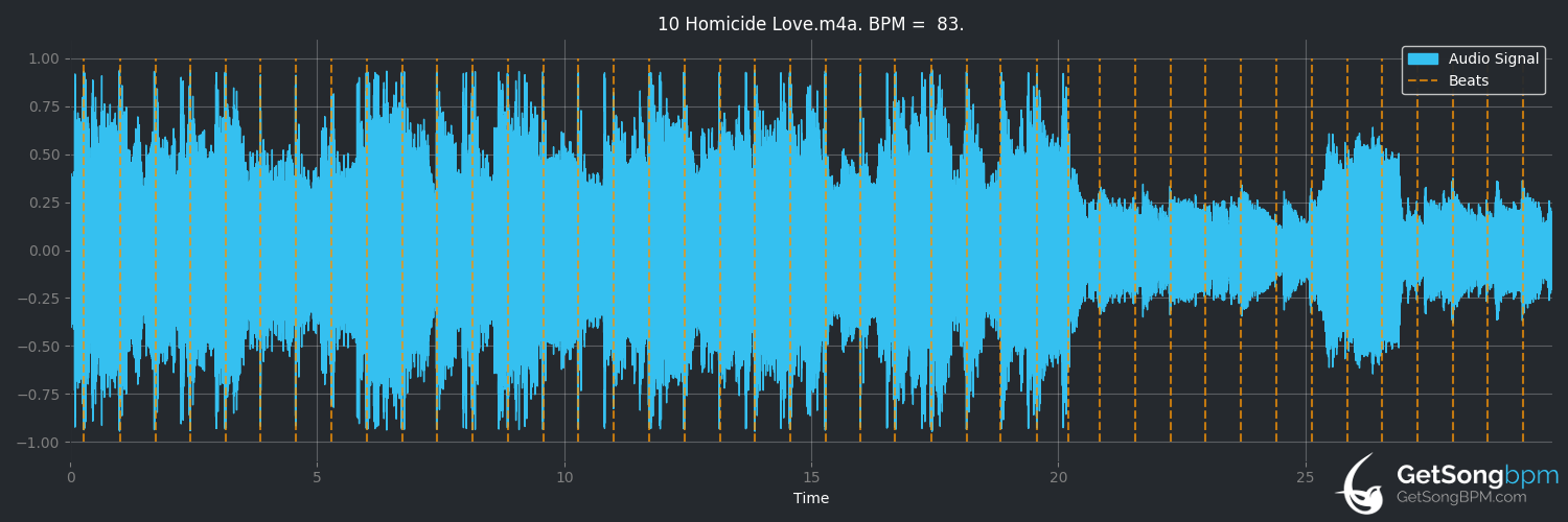 bpm analysis for Homicide Love (James Arthur)
