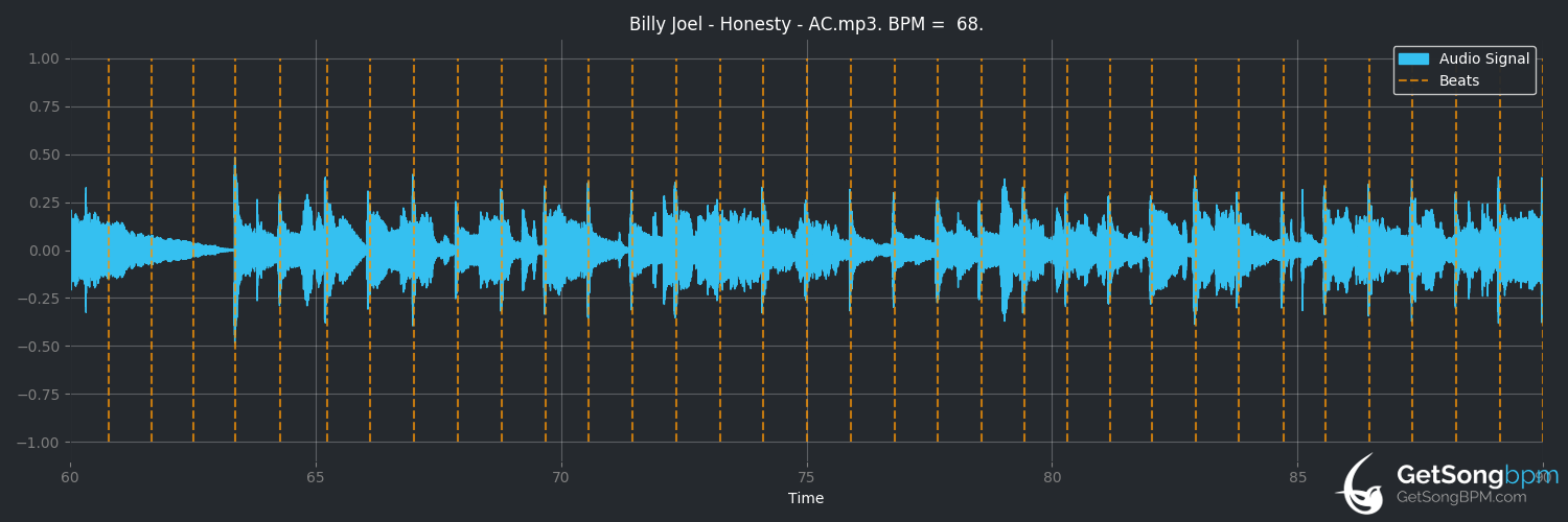 bpm analysis for Honesty (Billy Joel)