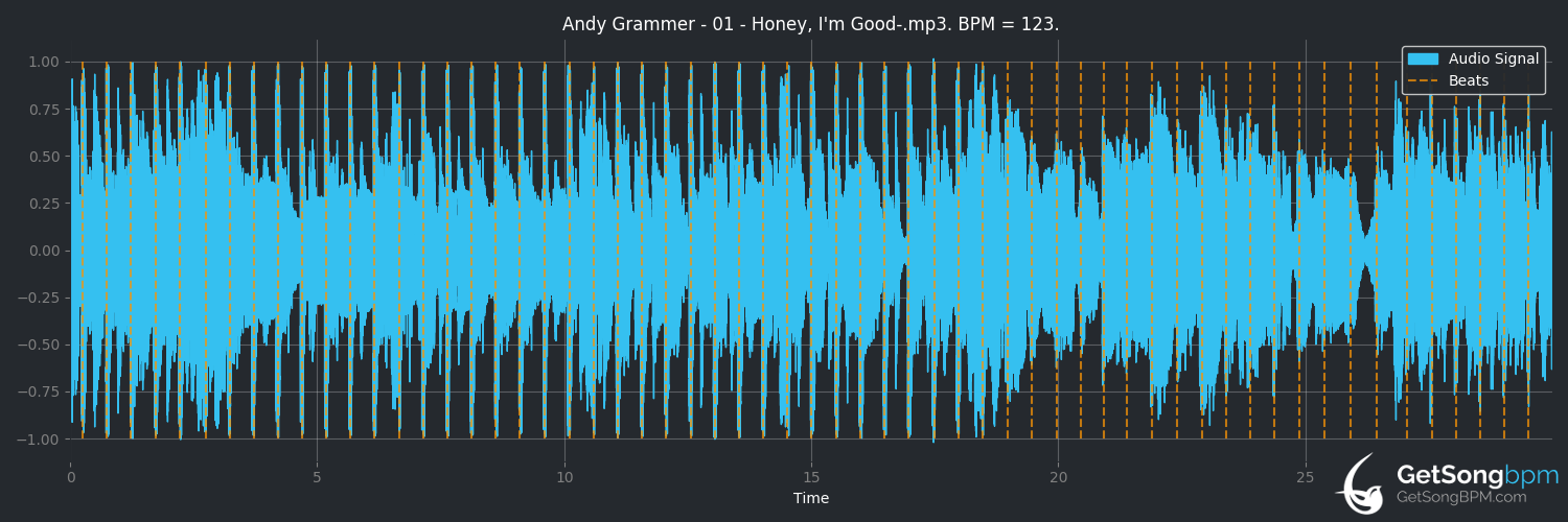 bpm analysis for Honey, I'm Good. (Andy Grammer)