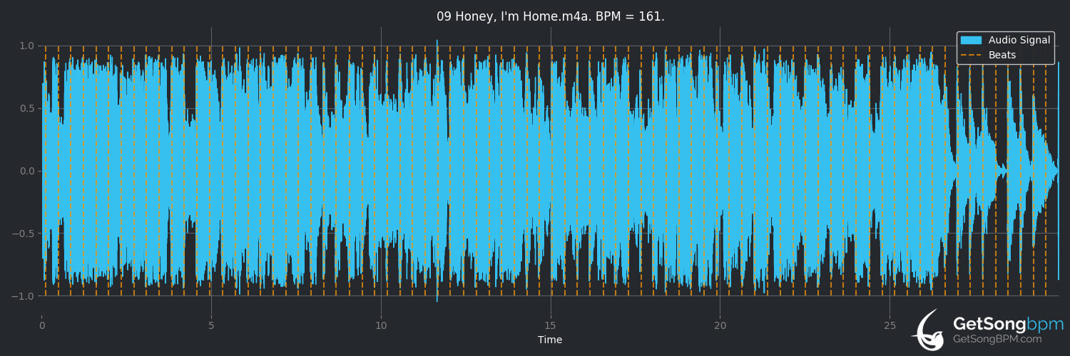 bpm analysis for Honey, I'm Home (Shania Twain)