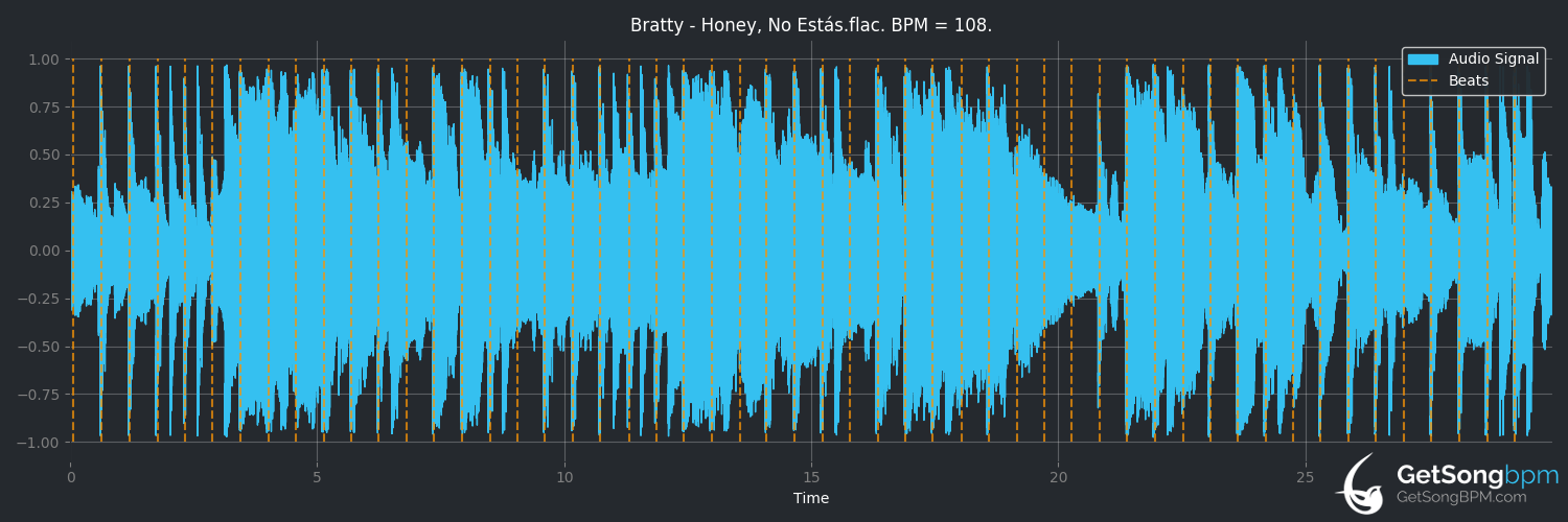 bpm analysis for Honey, No Estás (Bratty)