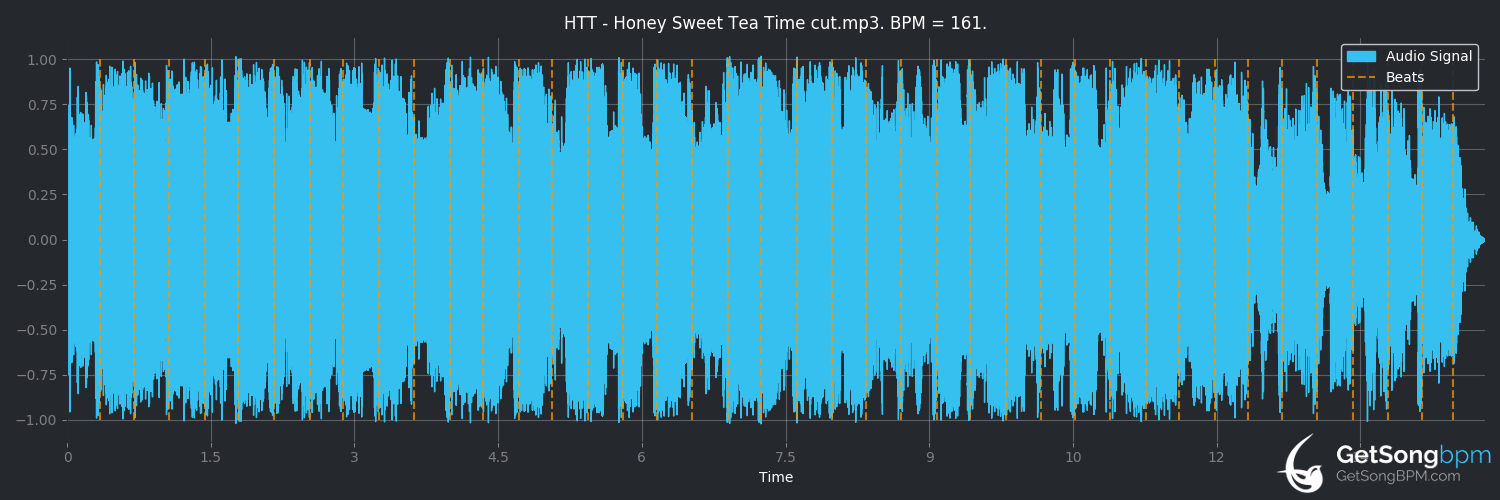 bpm analysis for Honey sweet tea time (放課後ティータイム)