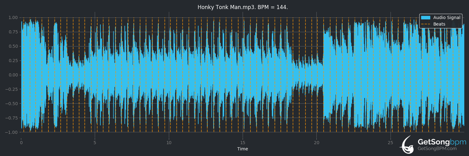 bpm analysis for Honky Tonk Man (Dwight Yoakam)