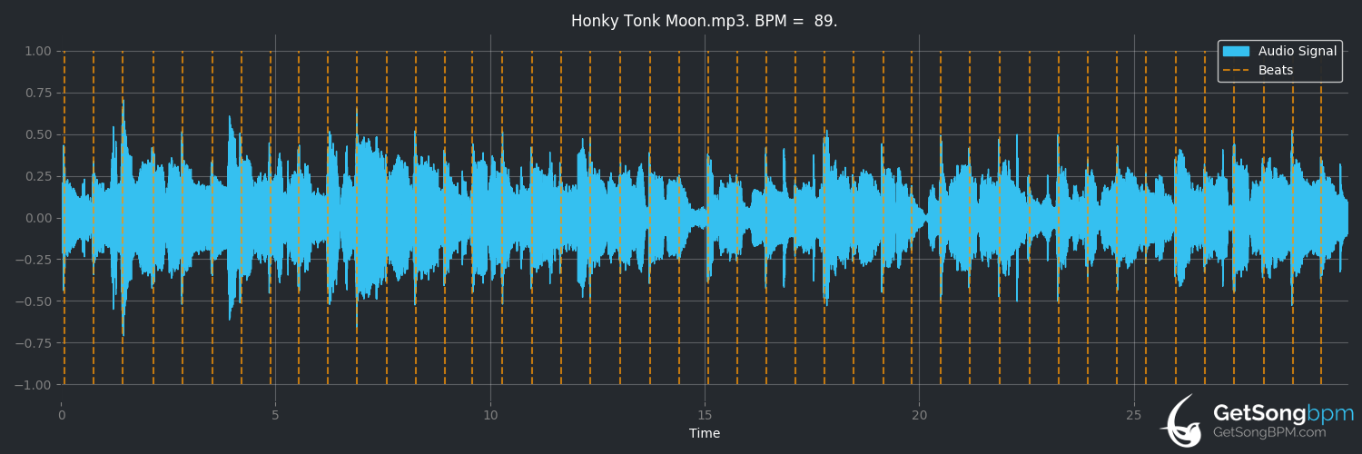 bpm analysis for Honky Tonk Moon (Randy Travis)