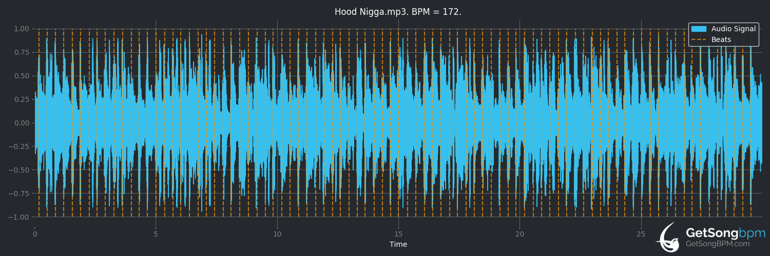 bpm analysis for Hood Nigga (Gorilla Zoe)
