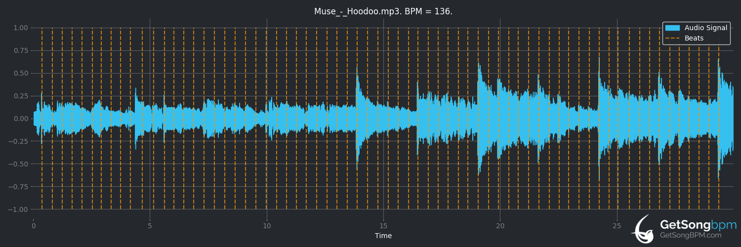 bpm analysis for Hoodoo (Muse)