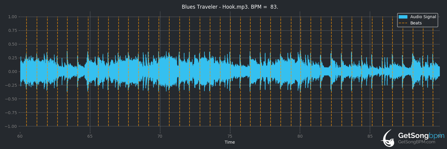 bpm analysis for Hook (Blues Traveler)