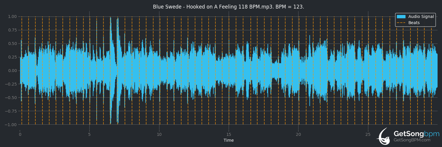 bpm analysis for Hooked on a Feeling (Blue Swede)