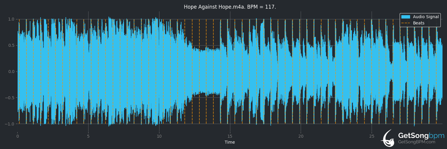 bpm analysis for Hope Against Hope (Rosanne Cash)