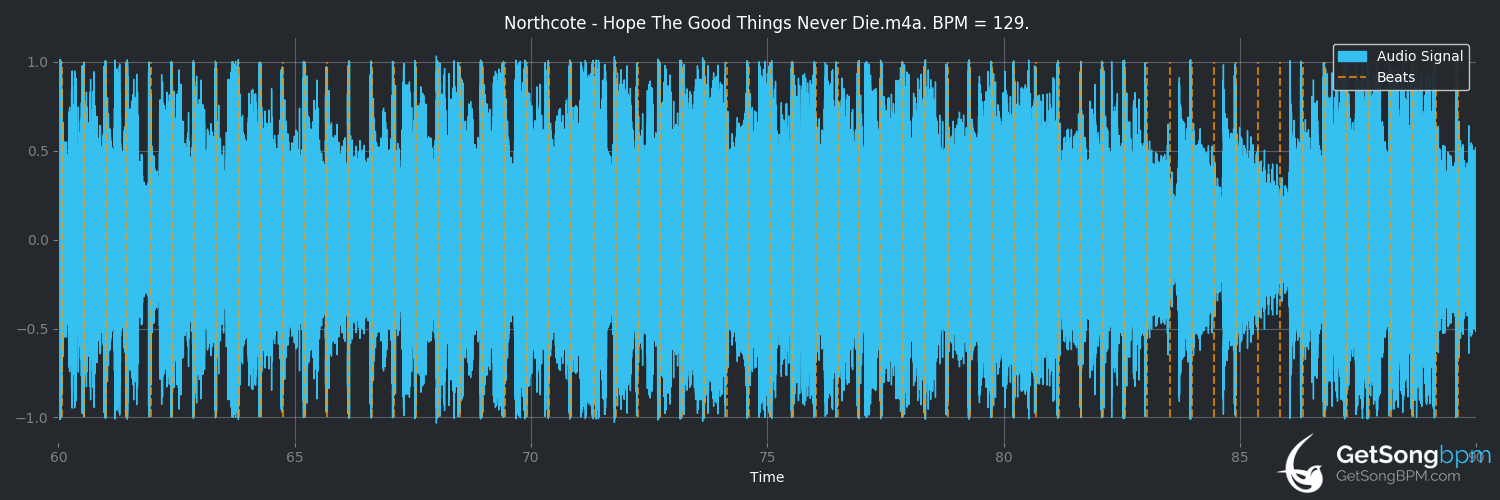 bpm analysis for Hope the Good Things Never Die (Northcote)