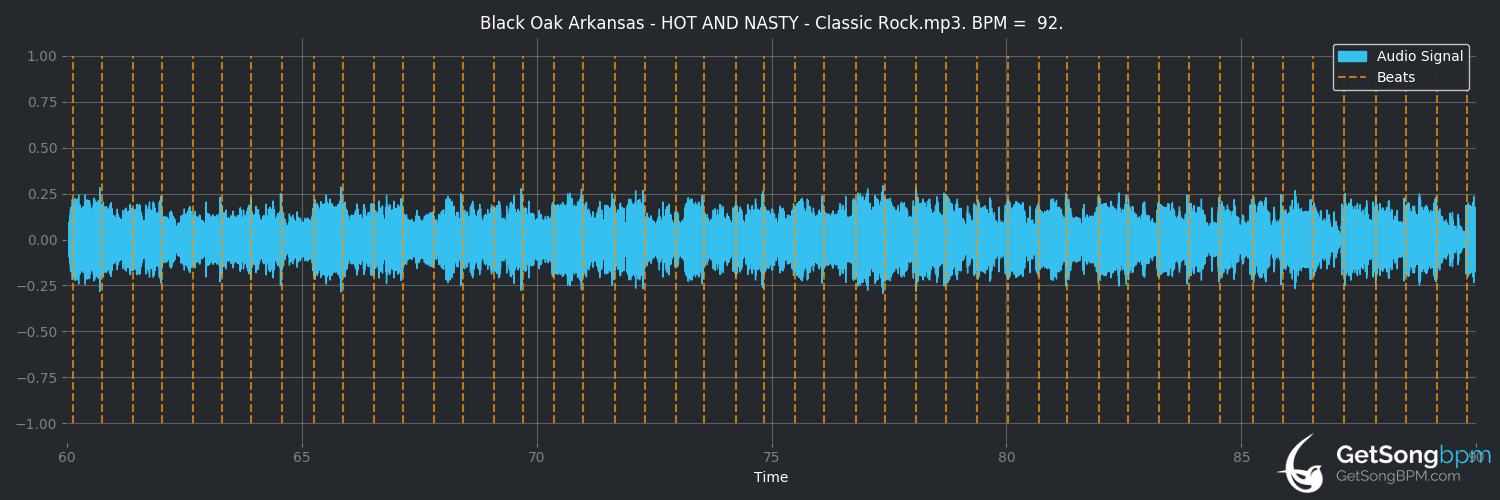 bpm analysis for Hot and Nasty (Black Oak Arkansas)