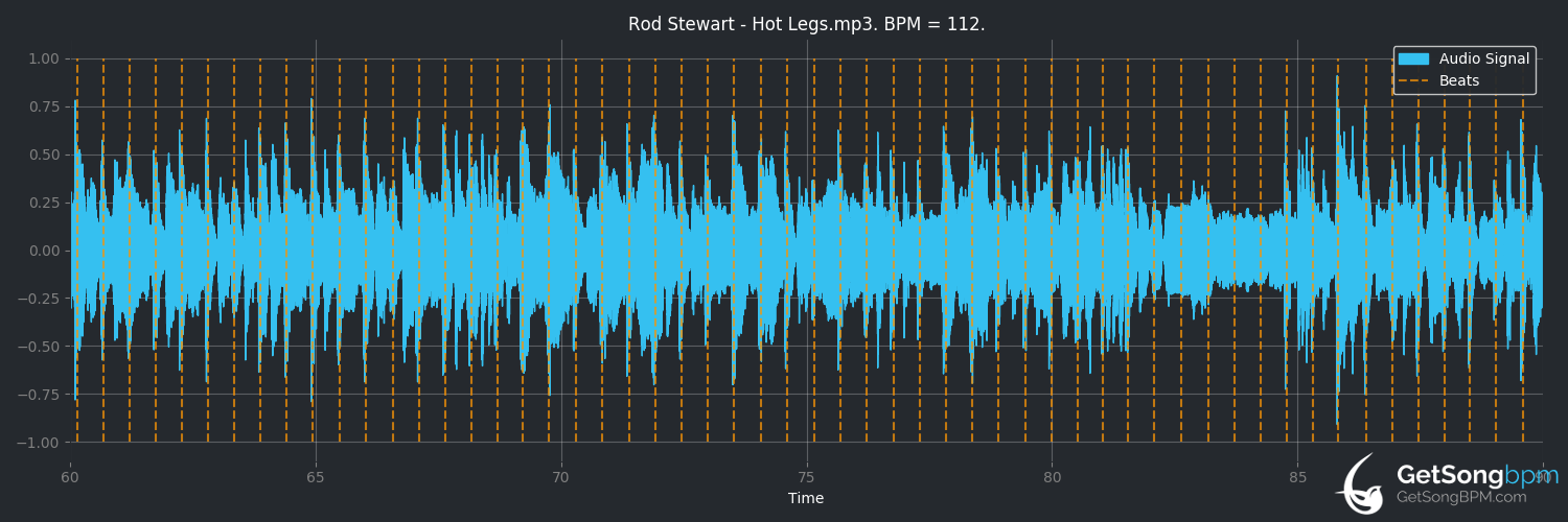 bpm analysis for Hot Legs (Rod Stewart)