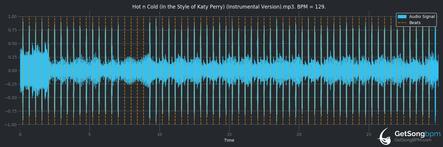 bpm analysis for Hot N Cold (Katy Perry)