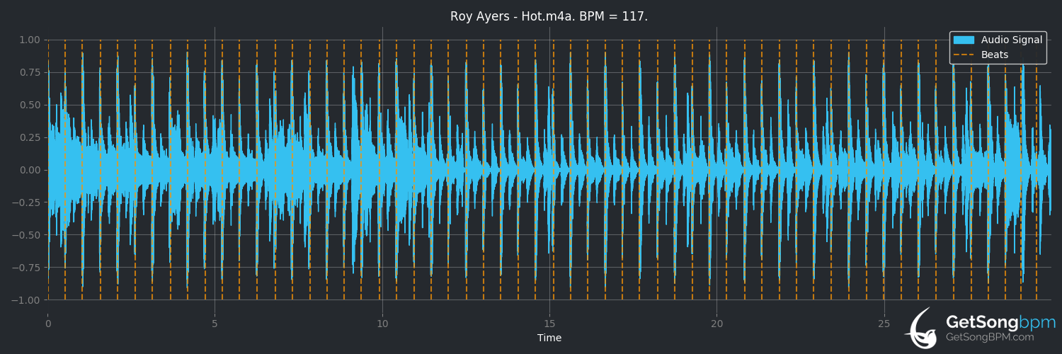 bpm analysis for Hot (Roy Ayers)