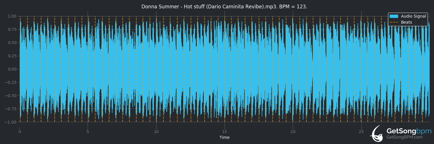 bpm analysis for Hot Stuff (Donna Summer)