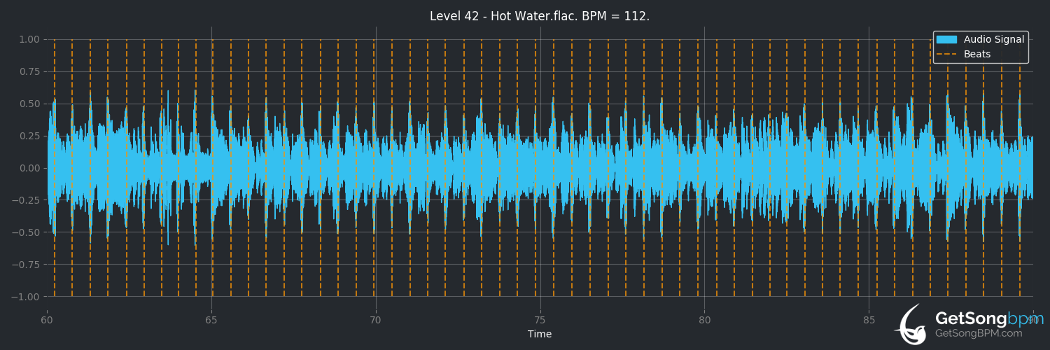 bpm analysis for Hot Water (Level 42)