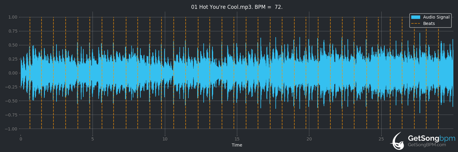 bpm analysis for Hot You're Cool (General Public)