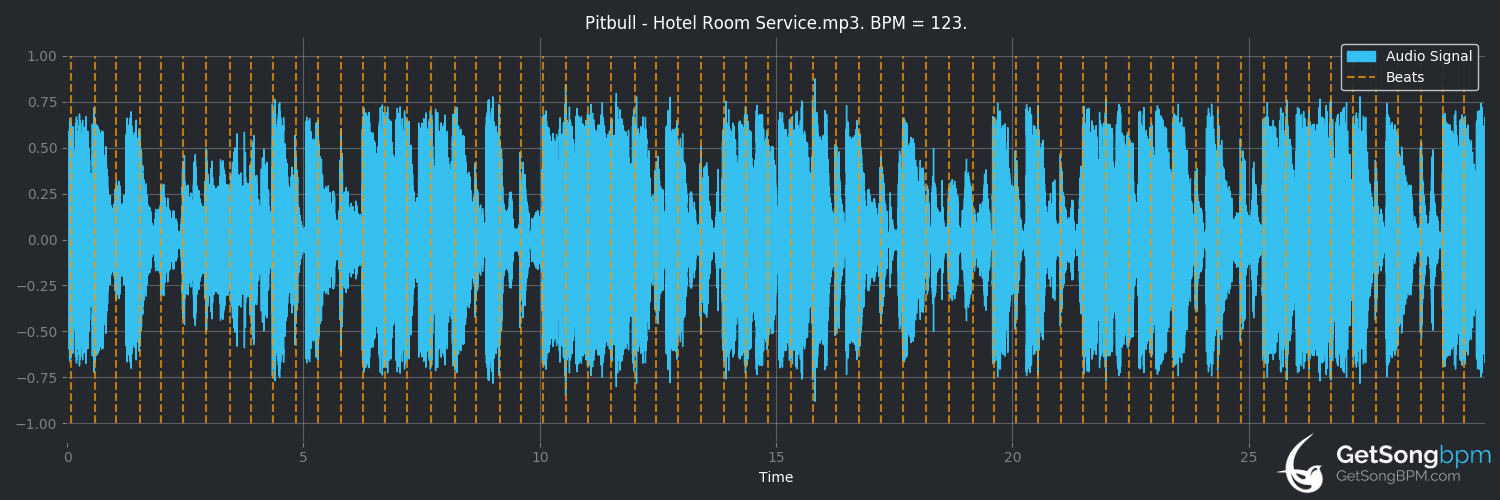 bpm analysis for Hotel Room Service (Pitbull)