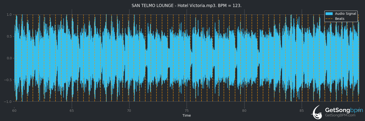 bpm analysis for Hotel Victoria (San Telmo Lounge)
