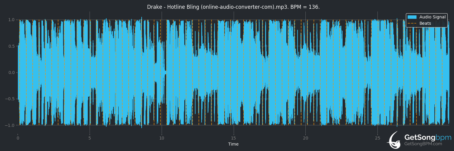 bpm analysis for Hotline Bling (Drake)