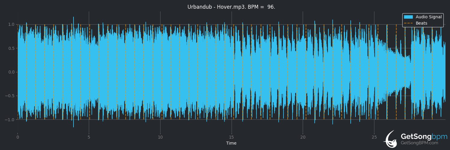 bpm analysis for Hover (Urbandub)