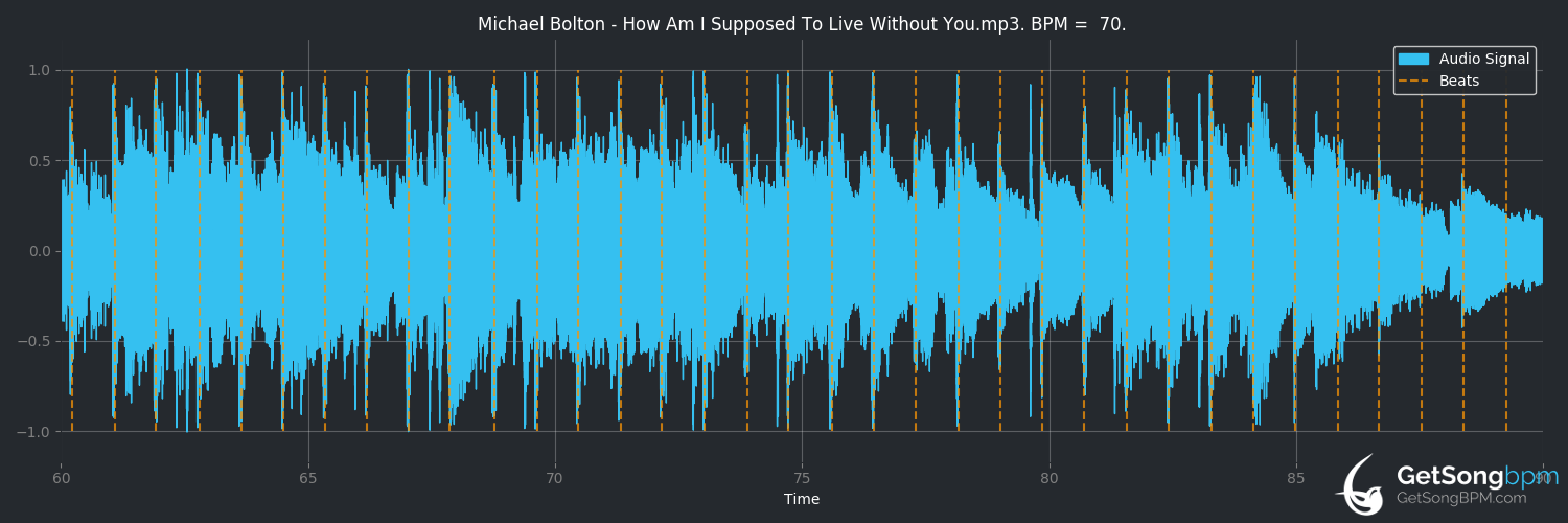 bpm analysis for How Am I Supposed to Live Without You (Michael Bolton)