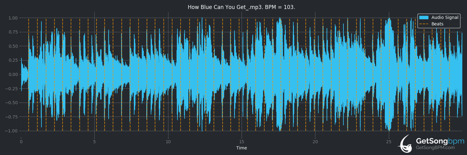 bpm analysis for How Blue Can You Get? (Cyndi Lauper)