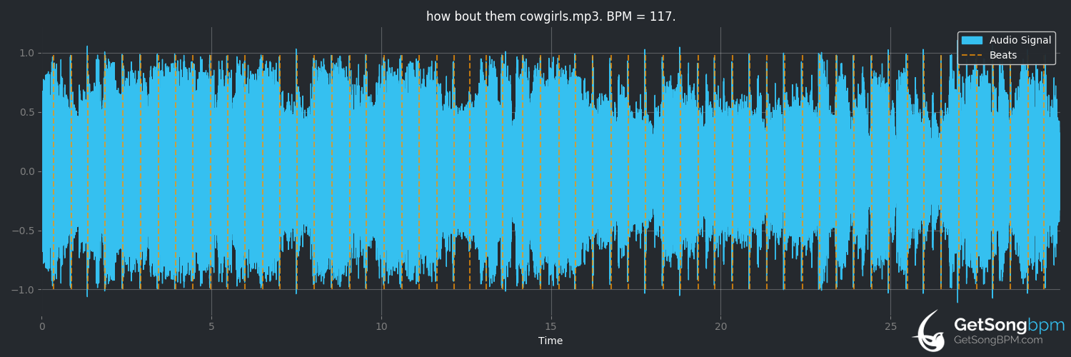 bpm analysis for How 'Bout Them Cowgirls (George Strait)