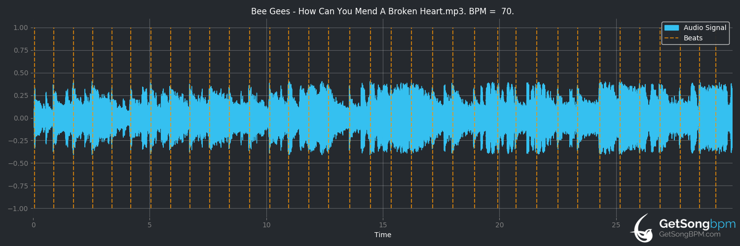 bpm analysis for How Can You Mend a Broken Heart (Bee Gees)