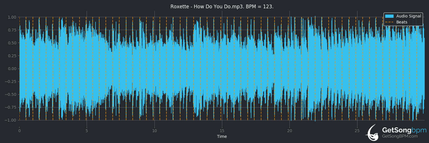 bpm analysis for How Do You Do! (Roxette)