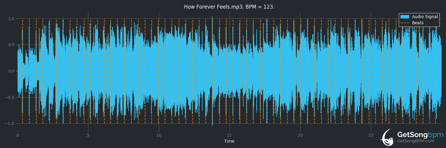 bpm analysis for How Forever Feels (Kenny Chesney)