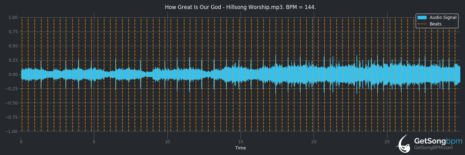 bpm analysis for How Great is Our God (Worship Jamz)