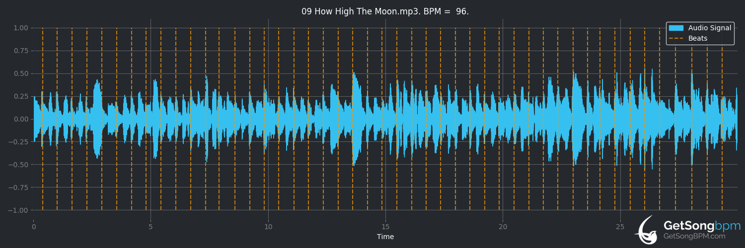 bpm analysis for How High the Moon (Slim Gaillard)